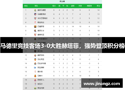 马德里竞技客场3-0大胜赫塔菲，强势登顶积分榜